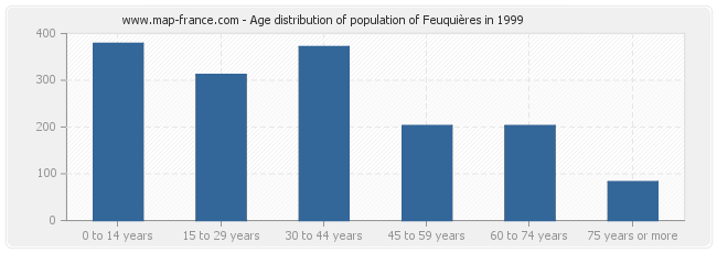 Age distribution of population of Feuquières in 1999