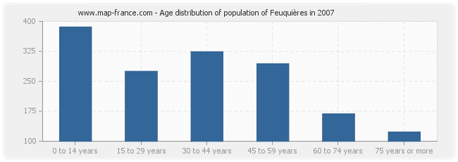 Age distribution of population of Feuquières in 2007