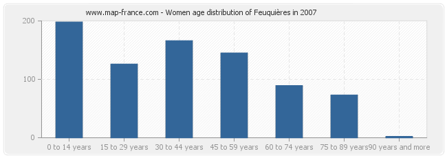 Women age distribution of Feuquières in 2007