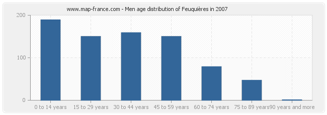 Men age distribution of Feuquières in 2007
