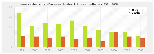 Feuquières : Number of births and deaths from 1999 to 2008