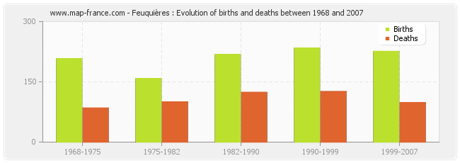 Feuquières : Evolution of births and deaths between 1968 and 2007