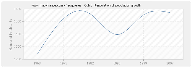 Feuquières : Cubic interpolation of population growth
