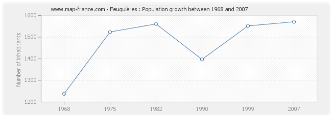 Population Feuquières