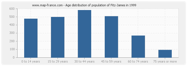 Age distribution of population of Fitz-James in 1999