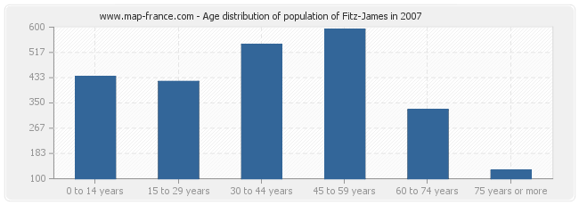 Age distribution of population of Fitz-James in 2007