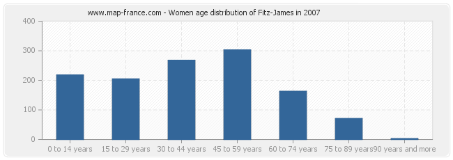 Women age distribution of Fitz-James in 2007