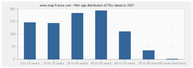 Men age distribution of Fitz-James in 2007