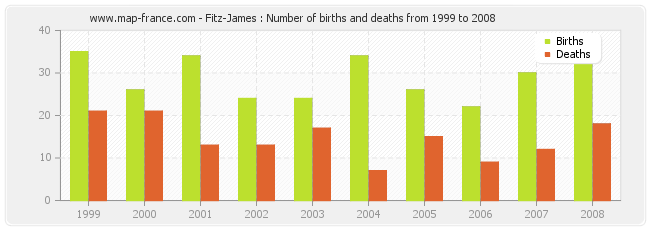 Fitz-James : Number of births and deaths from 1999 to 2008