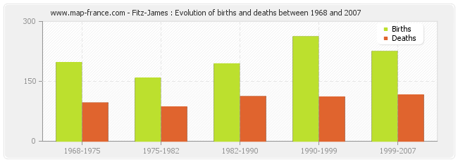 Fitz-James : Evolution of births and deaths between 1968 and 2007