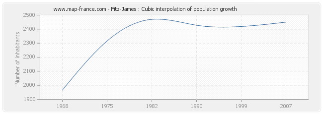 Fitz-James : Cubic interpolation of population growth