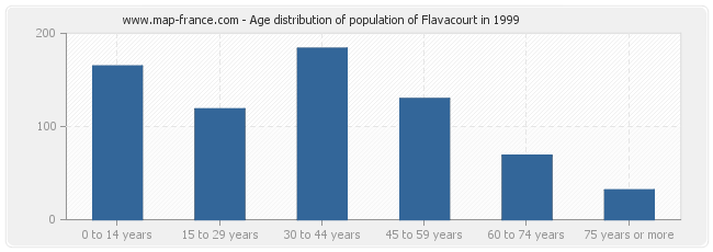 Age distribution of population of Flavacourt in 1999