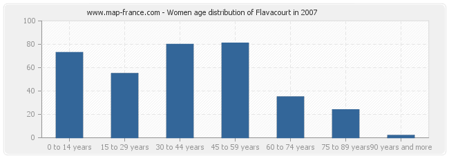 Women age distribution of Flavacourt in 2007