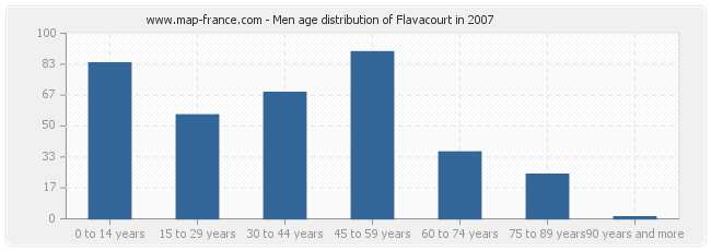 Men age distribution of Flavacourt in 2007
