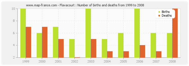 Flavacourt : Number of births and deaths from 1999 to 2008