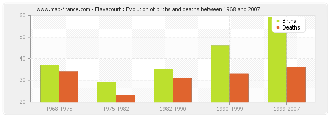 Flavacourt : Evolution of births and deaths between 1968 and 2007