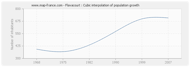 Flavacourt : Cubic interpolation of population growth