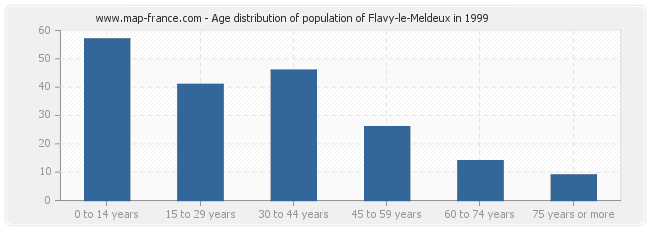 Age distribution of population of Flavy-le-Meldeux in 1999