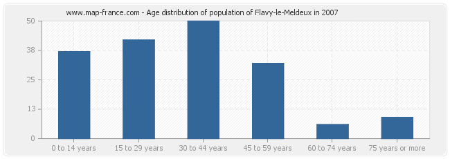 Age distribution of population of Flavy-le-Meldeux in 2007