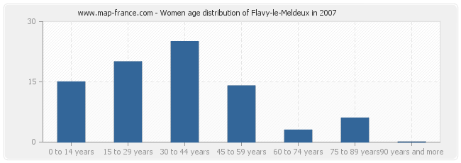 Women age distribution of Flavy-le-Meldeux in 2007