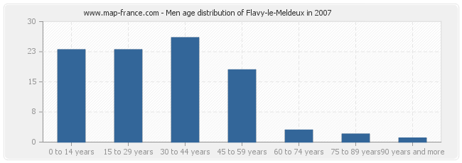 Men age distribution of Flavy-le-Meldeux in 2007