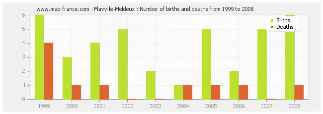 Flavy-le-Meldeux : Number of births and deaths from 1999 to 2008
