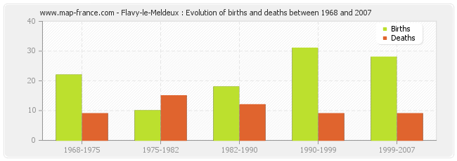 Flavy-le-Meldeux : Evolution of births and deaths between 1968 and 2007