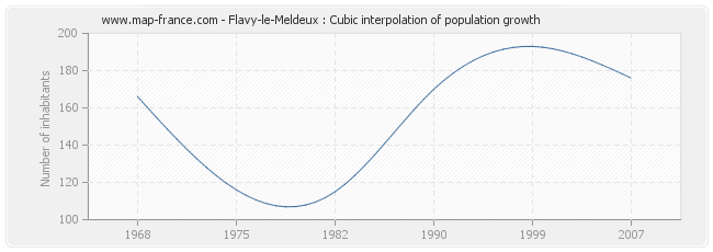 Flavy-le-Meldeux : Cubic interpolation of population growth