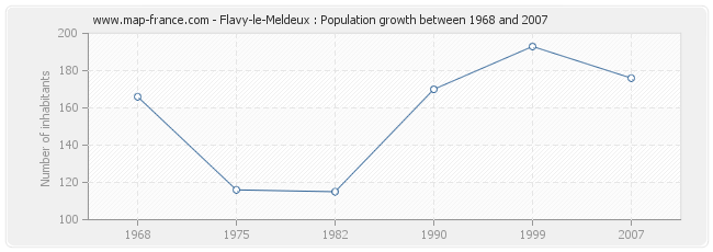 Population Flavy-le-Meldeux