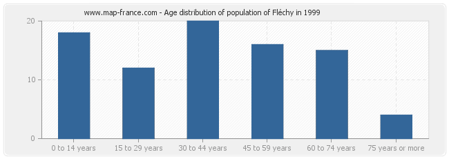 Age distribution of population of Fléchy in 1999