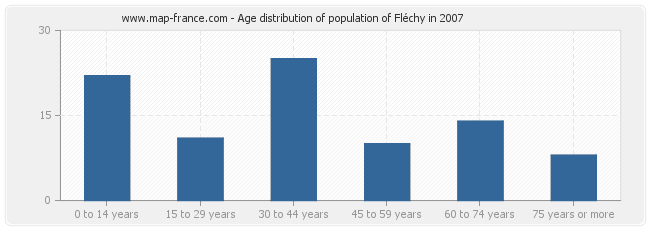 Age distribution of population of Fléchy in 2007