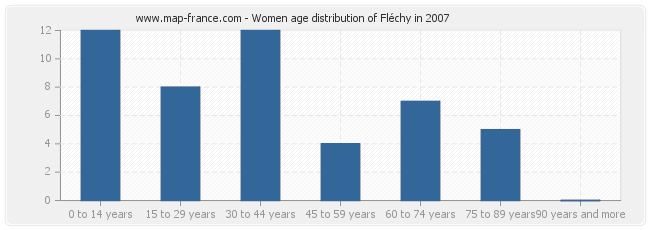 Women age distribution of Fléchy in 2007