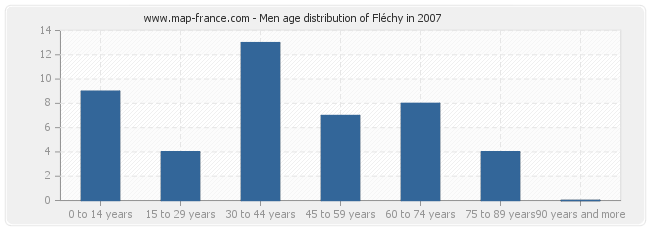 Men age distribution of Fléchy in 2007