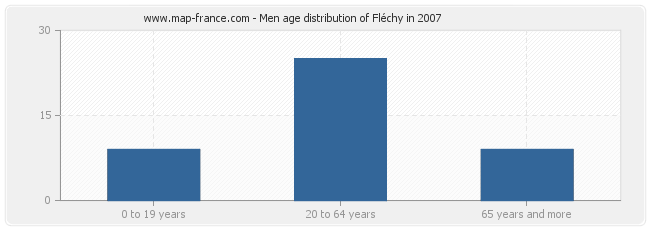 Men age distribution of Fléchy in 2007