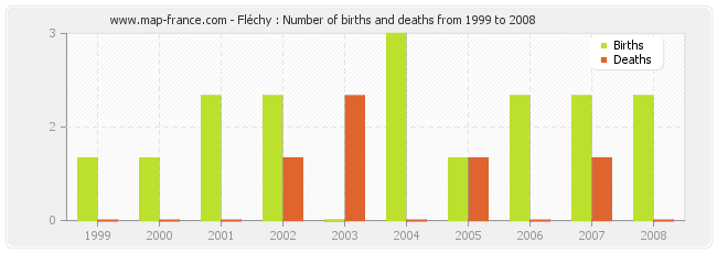 Fléchy : Number of births and deaths from 1999 to 2008