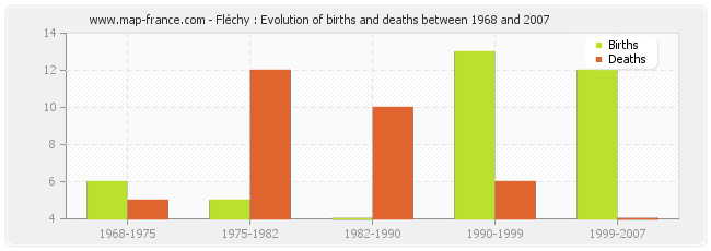 Fléchy : Evolution of births and deaths between 1968 and 2007