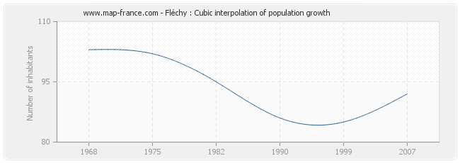 Fléchy : Cubic interpolation of population growth