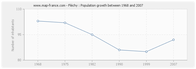 Population Fléchy