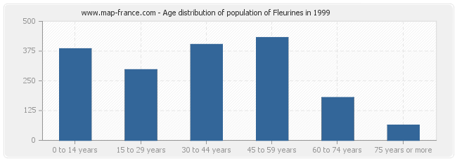 Age distribution of population of Fleurines in 1999