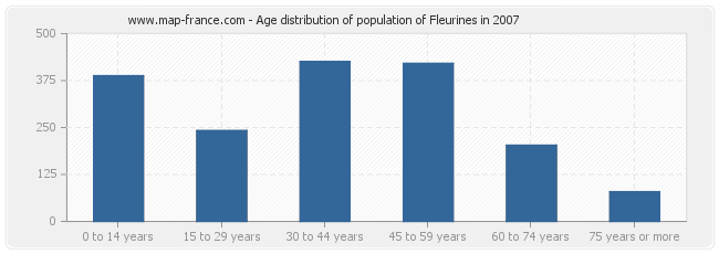 Age distribution of population of Fleurines in 2007