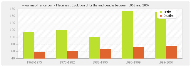 Fleurines : Evolution of births and deaths between 1968 and 2007