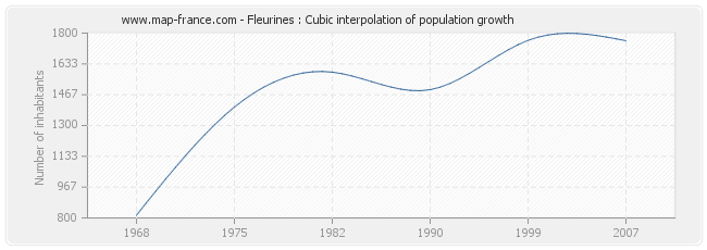Fleurines : Cubic interpolation of population growth