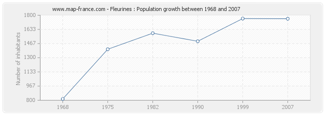 Population Fleurines