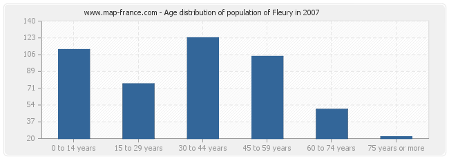 Age distribution of population of Fleury in 2007