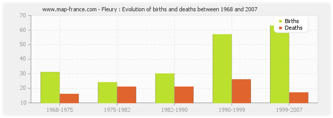 Fleury : Evolution of births and deaths between 1968 and 2007