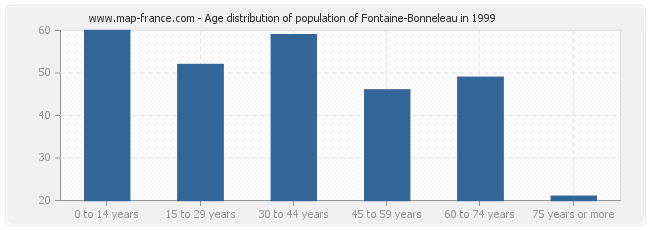 Age distribution of population of Fontaine-Bonneleau in 1999