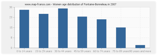 Women age distribution of Fontaine-Bonneleau in 2007