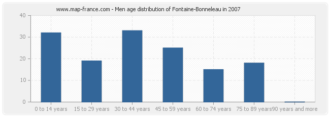 Men age distribution of Fontaine-Bonneleau in 2007