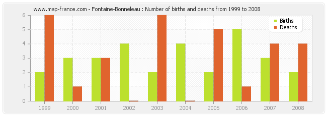 Fontaine-Bonneleau : Number of births and deaths from 1999 to 2008
