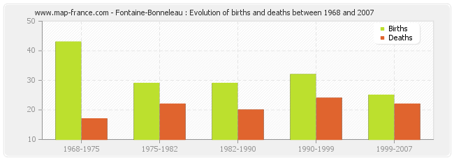 Fontaine-Bonneleau : Evolution of births and deaths between 1968 and 2007